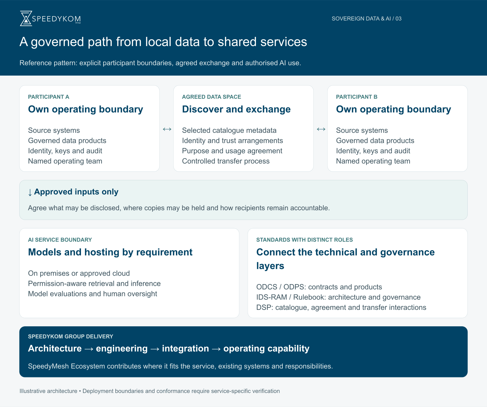Two organisations each manage source systems, governed data products, identities and operating responsibilities. Their approved data products connect through catalogue discovery, agreements and controlled transfer in a shared data space. AI consumes only authorised inputs under a defined hosting and operating arrangement.