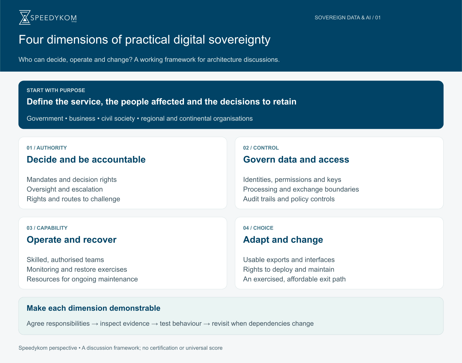 Four connected dimensions: authority and accountability, data and technical control, operating capability, and choice and continuity. Each is assessed against an agreed service purpose and evidence.